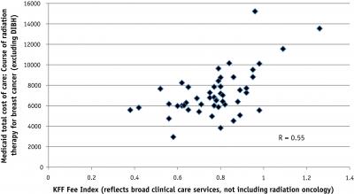State Medicaid Fees for a Course of Radiation Therapy