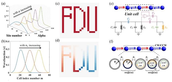 NHRE enables tunable eigenmode reshaping in 1D/2D systems by controlling localization strength, shifting localization position, and generating arbitrary amplitude and phase profiles, validated in electrical circuits and optical platforms.