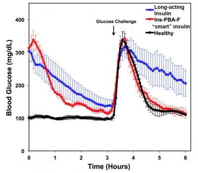 'Smart' Insulin Automatically Adjusts Blood Sugar Levels
