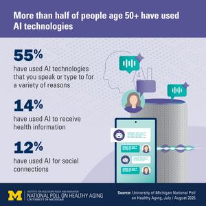 Use of AI technology by older adults