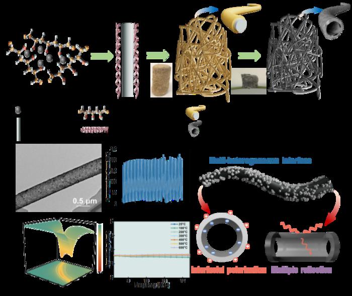 Synthesis process, elastic/electromagnetic wave absorption properties and absorption mechanism of the hollow SiC/C nanofibers