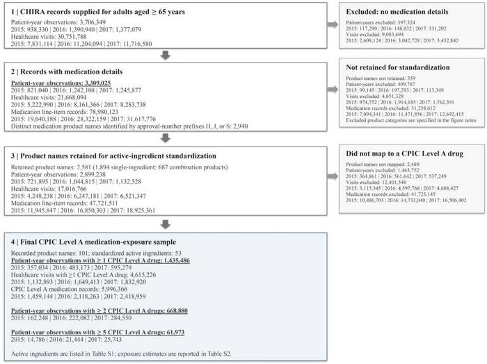 Selection of patient-year observations and medication records from CHIRA.