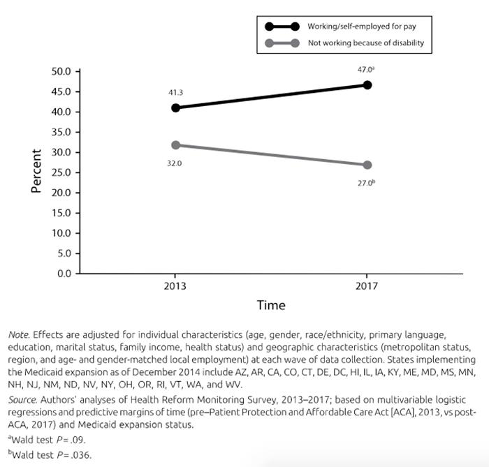 Medicaid Expansion as Employment Incentive