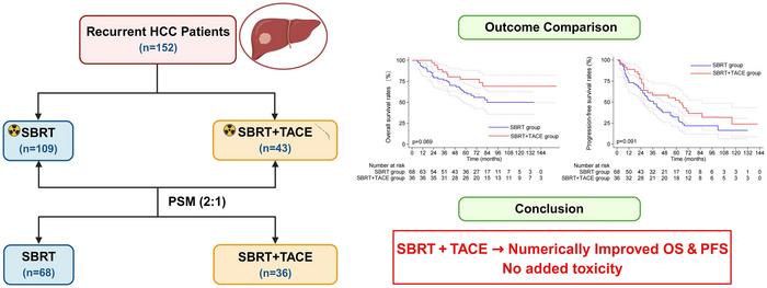Efficacy of Sequential Transarterial Chemoembolization after Stereotactic Body Radiation Therapy versus Radiation Therapy Alone for Recurrent Hepatocellular Carcinoma