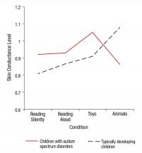 Chart of Skin Conductance Readings