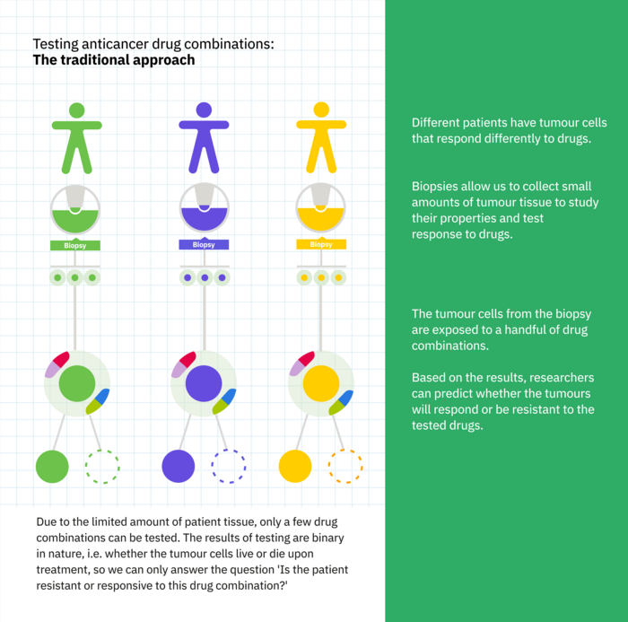 Combi-seq versus traditional approaches for testing drug combinations.