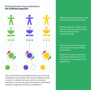 Combi-seq versus traditional approaches for testing drug combinations.