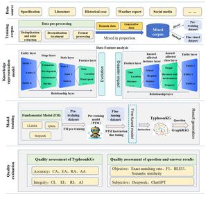 Typhoon Disaster Knowledge Service Driven by Large Language Models: Key Technologies and Applications