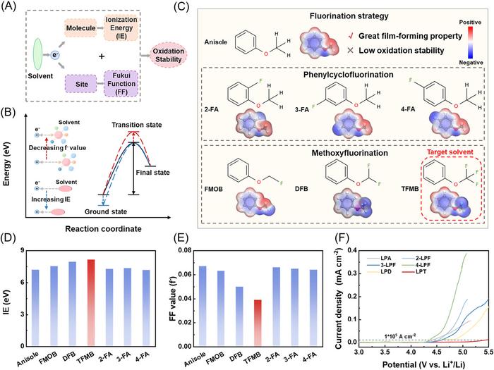 Local-to-Global Fluorination Framework Guides the Discovery of a High-Stability Solvent for High-Voltage Batteries.