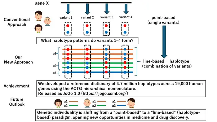 A new nomenclature connects dots to lines
