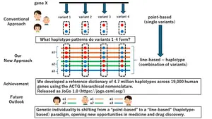 A new nomenclature connects dots to lines