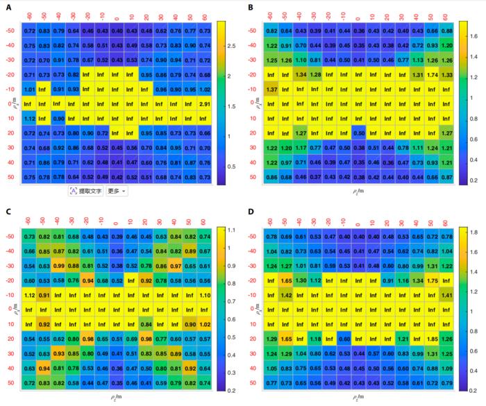Fig. 2. Cost function’s values with respect to ρx and ρz under typical values of αx and αz.