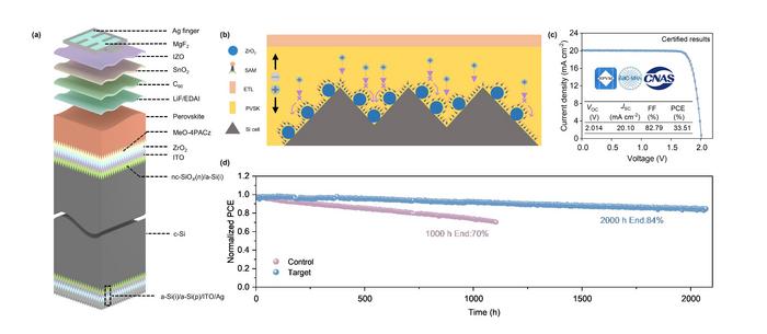 ZrO2 Nanoparticle-Modified Perovskite/Silicon Tandem Solar Cell Architecture
