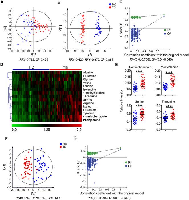 Plasma Metabolomic Profiling of Active TB Patients Versus Healthy Controls