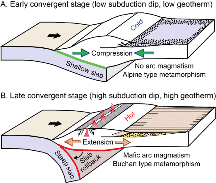 Schematic cartoons showing the differences in dynamic regime and geothermal gradient between the different stages of plate convergence