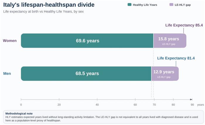 Towards integration of healthspan strategies into the Italian National Health Service
