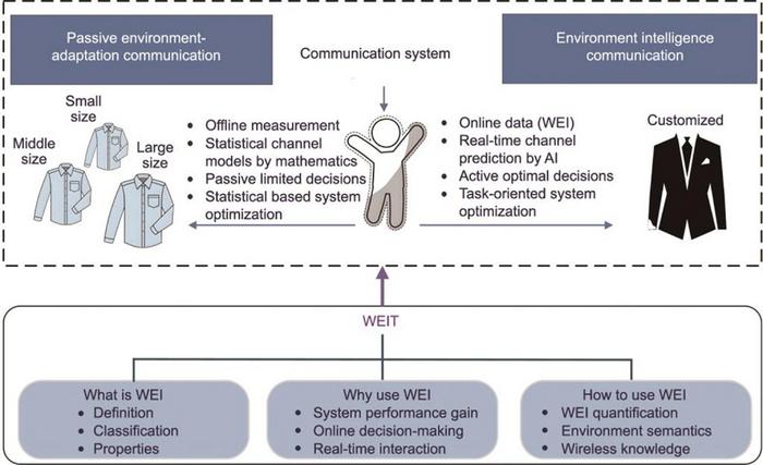 WEIT: from passive environment-adaptation to EIC.