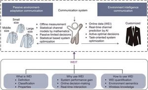 WEIT: from passive environment-adaptation to EIC.