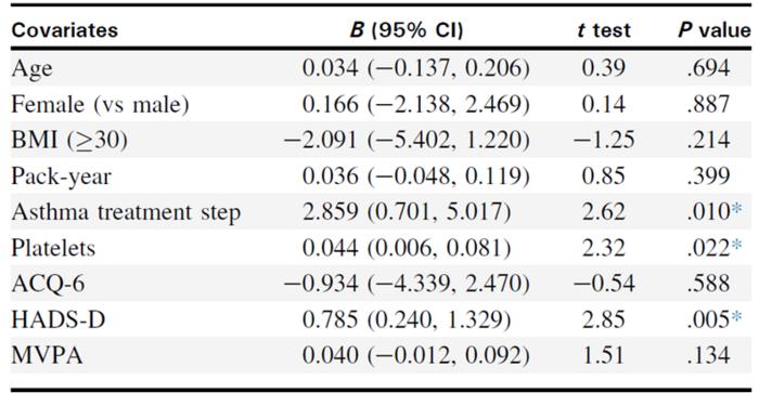Results of multivariable linear regression analysis for BDNF in patients with asthma