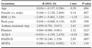 Results of multivariable linear regression analysis for BDNF in patients with asthma