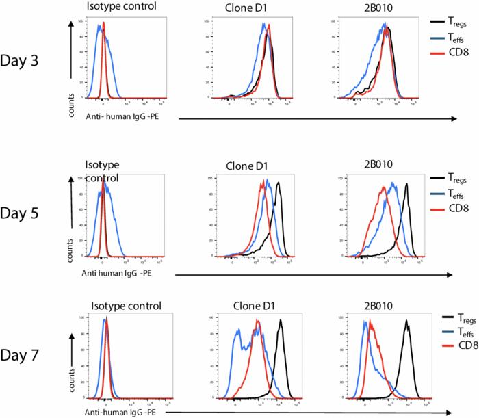 A novel anti-human CD25 mAb with preferential reactivity to activated T regulatory cells depletes them from the tumor microenvironment