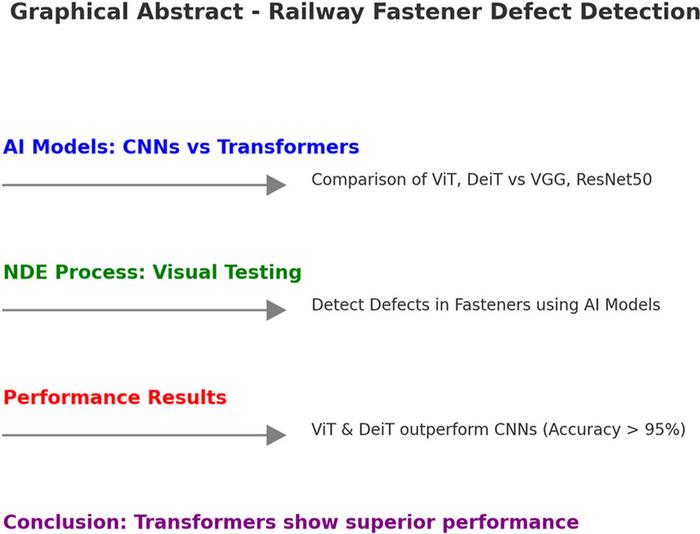 Toward smart railway maintenance: AI-enhanced Non-Destructive Evaluation using Vision Transformers and CNNs for fastener defect detection