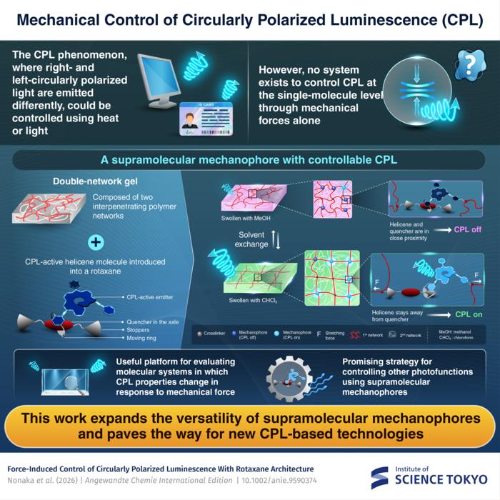 An innovative design for mechanically switchable circularly polarized light emission