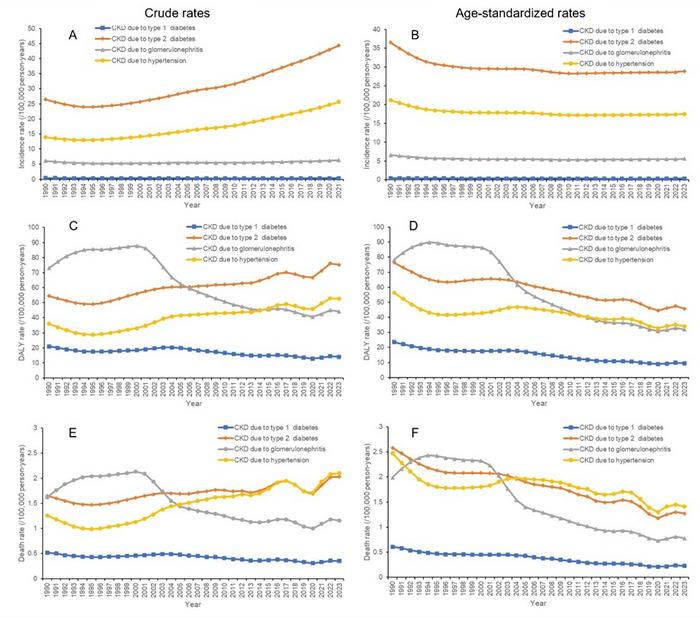 emporal trends in incidence, DALY rate and mortality rate of chronic kidney disease by different etiologies in China
