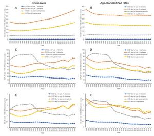 emporal trends in incidence, DALY rate and mortality rate of chronic kidney disease by different etiologies in China