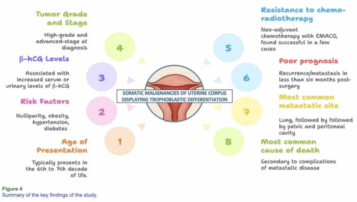 Prognostic significance of trophoblastic differentiation and β-hCG secretion in somatic malignancies of uterine corpus: A systematic review with survival analysis