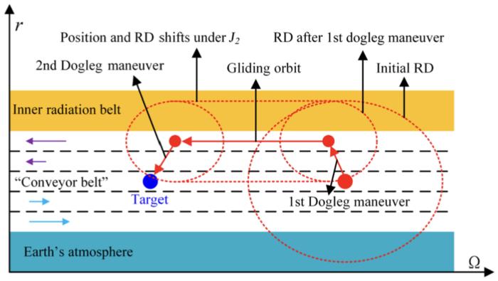 Fig. 5. Maneuver with target orbit as the reference.