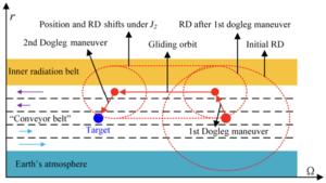 Fig. 5. Maneuver with target orbit as the reference.