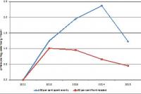 Impact of Increased Investment on US Employment, Millions of Jobs, 2011-2015