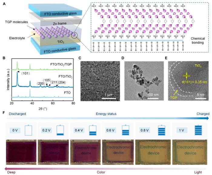 可以实时呈现能量状态的高效高容可视化储能器件