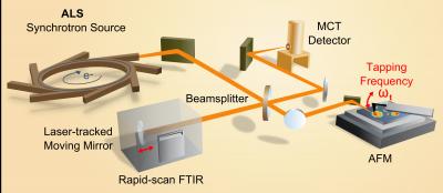 Experimental Setup