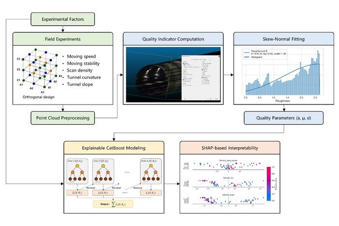 Workflow of the proposed explainable modeling framework for metro tunnel inspections using backpack SLAM LiDAR. The pipeline integrates field experiments with varying operational factors, point cloud preprocessing, statistical fitting of quality metrics v