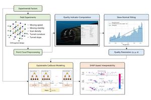 Workflow of the proposed explainable modeling framework for metro tunnel inspections using backpack SLAM LiDAR. The pipeline integrates field experiments with varying operational factors, point cloud preprocessing, statistical fitting of quality metrics v