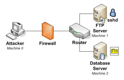 How Secure Is Your Network? NIST Model Knows