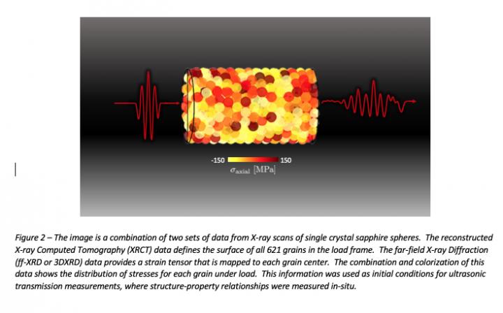 Distribution of Stresses