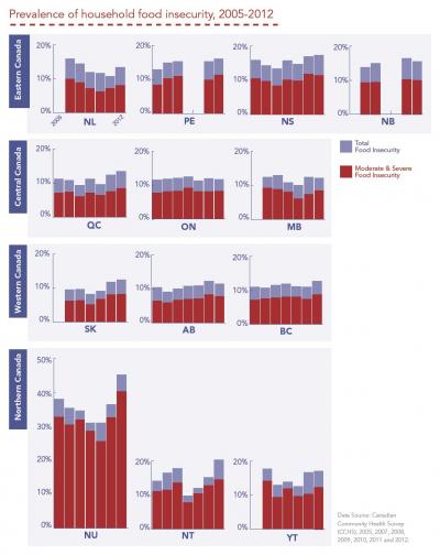 Prevalence of Household Food Insecurity, 2005-2012