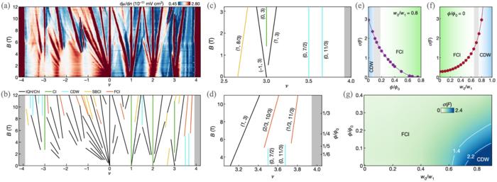 Figure 3. The fractional quantum anomalous Hall effect of twisted bilayer graphene.