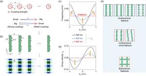 The connection between anisotropic metasurfaces and the original CROW concept.
