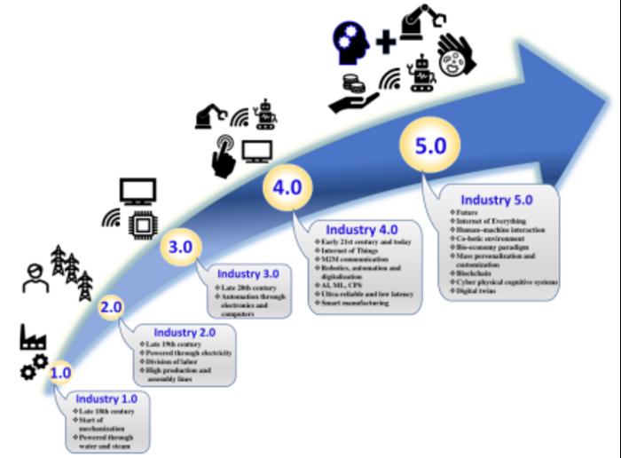 Fig. 1. A demonstration of the industrial transformations and futuristic trends