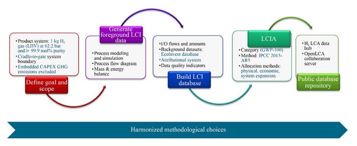 LCA-based methodological framework for quantifying the life cycle carbon intensity of hydrogen production pathways