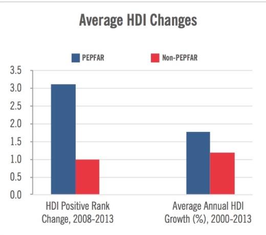 Average Changes in UN Human Development Index Scores, PEPFAR vs. Non-PEPFAR Countries