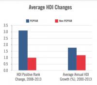 Average Changes in UN Human Development Index Scores, PEPFAR vs. Non-PEPFAR Countries