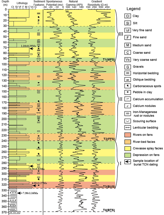 Lithology, sample locations, log curves and sedimentary facies classification of the borehole in the deposition center of the Banquan basin