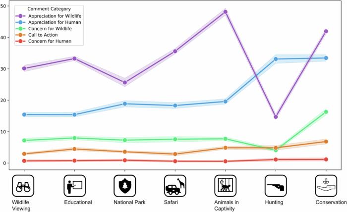 How YouTube commenters' expressed attitude toward wildlife varies with content type