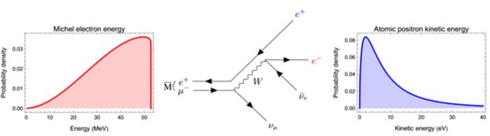 Antimuonium decay diagram and energy spectrum.