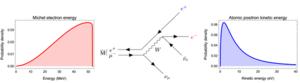 Antimuonium decay diagram and energy spectrum.